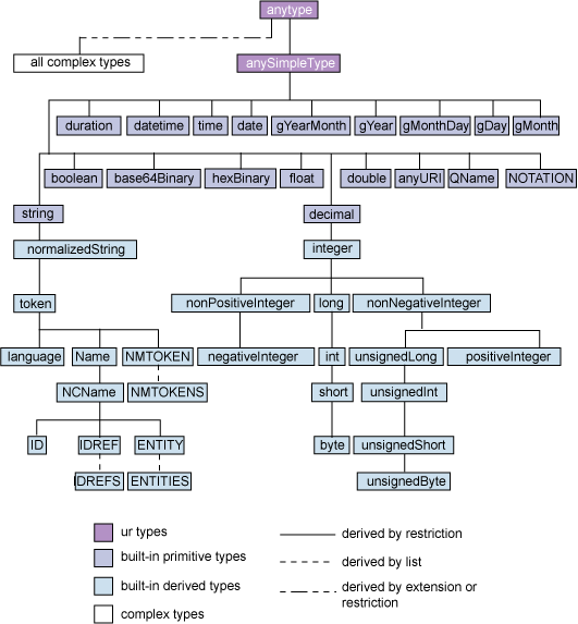 datatype hierarchy